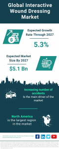 Interactive Wound Dressing Global Market Report 2023– Market Size, Trends, And Global Forecast 2023-2032