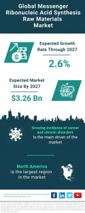 Messenger Ribonucleic Acid (MRNA) Synthesis Raw Materials Market Report 2023 – Market Size, Trends And Forecast To 2032