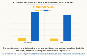 Iot Identity and Access Management (IAM) Market to garner .2 billion by 2031, with a CAGR of 25.4%