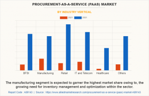 Procurement-as-a-Service (PaaS) Market to Register a Growth at 12.5% CAGR to Top USD 20 Billion by 2031