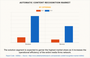 Automatic Content Recognition Market to Register a Growth at 18.2% CAGR to Top USD 11.4 Billion by 2031