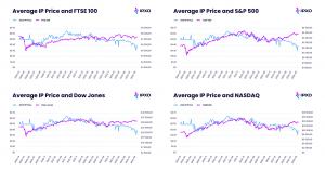 Correlations between IPv4 prices and major stock market indices, such as Dow Jones, S&P 500, NASDAQ and FTSE 100.