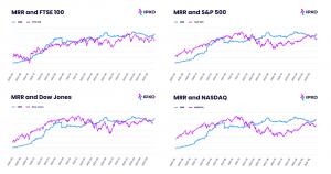 Correlations between stock markets and IPXO's MRR. Although the exact numbers are concealed, the similarity in trends are evident.