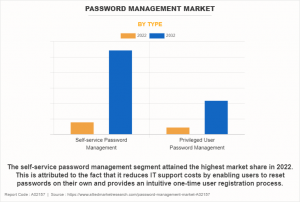 Password Management Market 2023: : Moving From Experimentation To Transformation