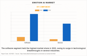 Emotion AI Market Revenue to Reach USD 13.8 Billion Value at a CAGR 22.7% by 2032