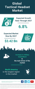 Global Tactical Headset Market Projected to Reach .42 Billion by 2027, Growing at a CAGR of 6.8%