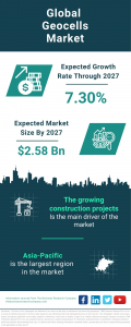 Global Geocells Market Surges Ahead, Predicted to Hit .58 Billion by 2027