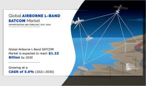 Airborne L-Band SATCOM Market Size