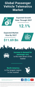 Passenger Vehicle Telematics Market Report 2023 : Market Size, Trends, And Global Forecast 2023-2032