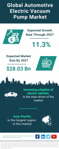 Automotive Electric Vacuum Pump Market Report 2023 – Market Size, Trends, And Global Forecast 2023-2032