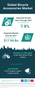 Bicycle Accessories Market Report 2023 – Market Size, Trends, And Global Forecast 2023-2032