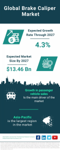 Brake Caliper Market Size, Share, Revenue, Trends And Drivers For 2023-2032