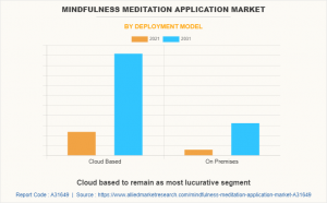 Mindfulness Meditation Application Market size is growing at a CAGR of 12.4% by 2031