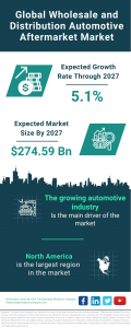 Wholesale And Distribution Automotive Aftermarket Market Report 2023 – Market Size, Trends, And Global Forecast 2023-2032