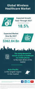 Explosive Growth in Wireless Healthcare Market Catalyzed by Rising Demand for Remote Access & Wearable Healthcare Device