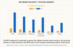 Network Security Testing Market Segment
