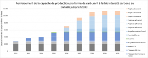 Capacité de production pro forma de carburant à faible intensité carbone (CFIC) au Canada jusqu’en 2030 (Biocarburants avancés Canada – scénario élevé)