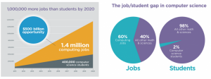 Data and graphs showing the opportunity gap in tech.