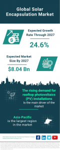 Solar Encapsulation Global Market Report 2023 – Market Size, Trends, And Global Forecast 2023-2032