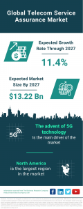 Telecom Service Assurance Global Market Report 2023 – Market Size, Trends, And Global Forecast 2023-2032