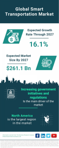 Smart Transportation Global Market Report 2023 – Market Size, Trends, And Global Forecast 2023-2032