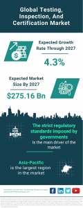Testing, Inspection, And Certification Market Report 2023 – Market Size, Trends, And Global Forecast 2023-2032
