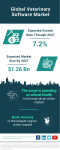 Veterinary Software Market Report 2023  – Market Size, Trends, And Global Forecast 2023-2032