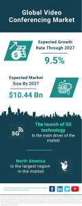 Video Conferencing Market Report 2023 – Market Size, Trends, And Global Forecast 2023-2032