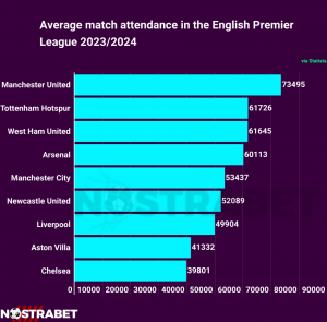Manchester United Leads in Average Match Attendance