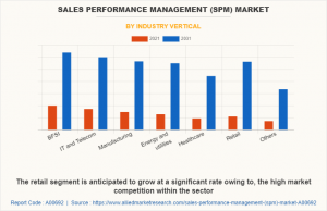Sales Performance Management (SPM) Market Segment