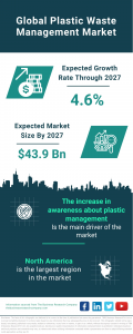 Insights into the Global Plastic Waste Management Market