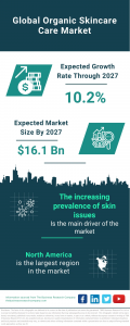 Organic Skincare Market Exhibits Promising Growth Driven by Rising Prevalence of Skin Issues and Product Innovations