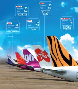 Low Cost Airlines Market Giants Spending Is Going To Boom