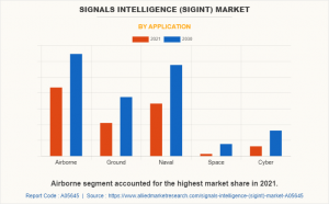 Signals Intelligence (SIGINT) Market Segment