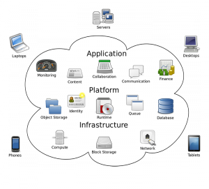 Infrastructure as a Service Market