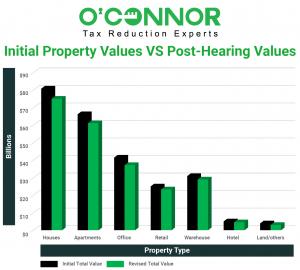 Harris County property tax assessments are reduced across all property types after hearings with residential property assessments going down by an average o f$32,373.