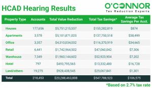 In Harris County, total tax savings for all property types after hearing results are over $574,000,000.