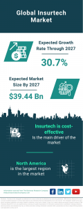 Insurtech Market Size, Share, Revenue, Trends And Drivers For 2023-2032