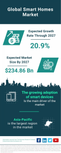 Smart Homes Global Market Report 2023 – Market Size, Trends, And Global Forecast 2023-2032