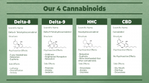 Four Cannabinoids Used in Leafy8 Products