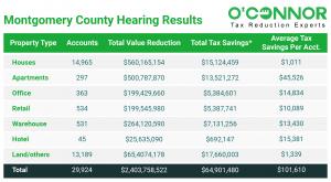 The total tax savings for all property types in Montgomery County after the hearing results exceed $64,000,000.