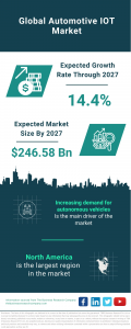 Global Automotive IoT Market Set to Reach 6.58 Billion by 2027