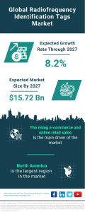  Radiofrequency Identification Tags Market Report 2023