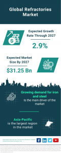 Steady Growth in Global Refractories Market to Reach .25B by 2027, Driven by Demand for Iron and Steel