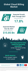 Global Cloud Billing Market Set to Expand Significantly, Estimated to Reach .85 Billion by 2027