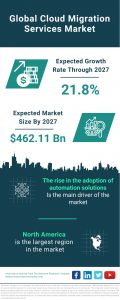 Global Cloud Migration Services Market Set for Significant Expansion, Expected to Reach 2.11 Billion by 2027