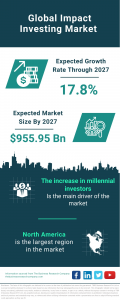 Impact Investing Market Size, Share, Revenue, Trends And Drivers For 2023-2032