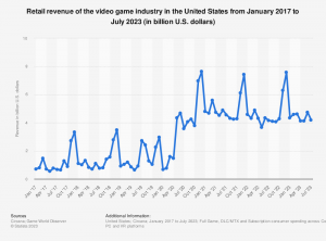 revenue-of-the-us-video-game-industry-2017-2023