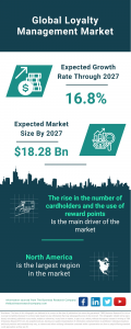 Loyalty Management Market Report 2023 – Market Size, Trends, And Global Forecast 2023-2032