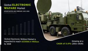 Electronic Warfare Market